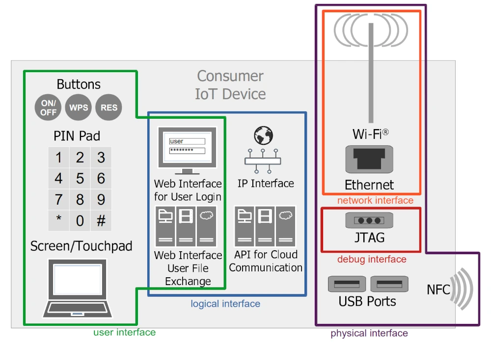 ETSI EN 303 645 provides an illustration of interfaces for consumer IoT devices.
